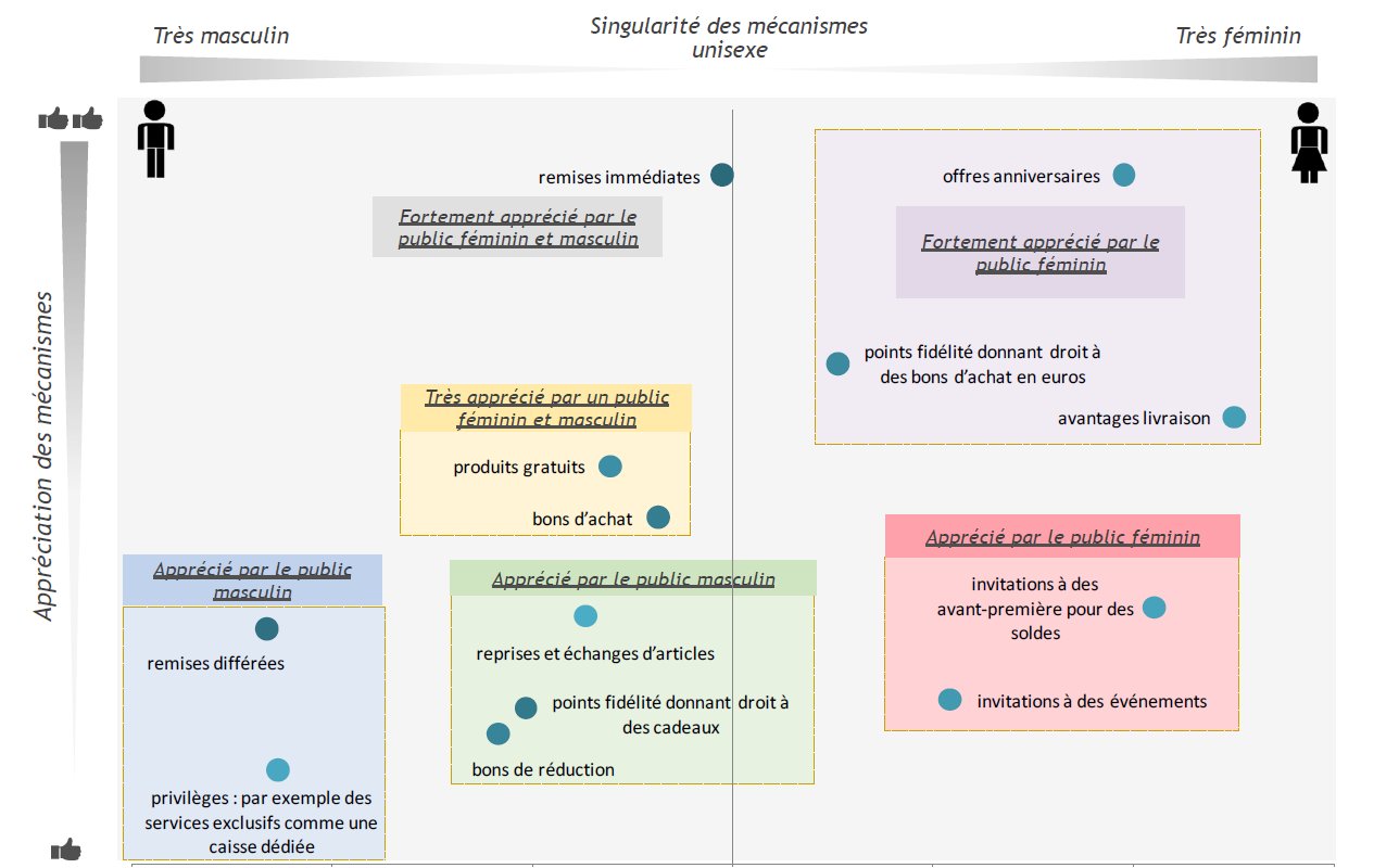 graph sociologie carte fidélité